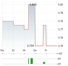 BIOPHARMA CREDIT Aktie 5-Tage-Chart