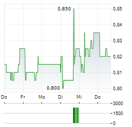 BIOPHARMA CREDIT Aktie 5-Tage-Chart