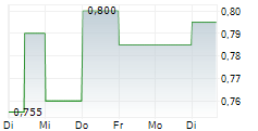 BIOPHARMA CREDIT PLC 5-Tage-Chart