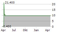 BIOPHYTIS SA ADR Chart 1 Jahr