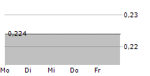 BIOPHYTIS SA ADR 5-Tage-Chart