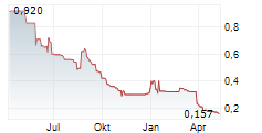 BIOPHYTIS SA Chart 1 Jahr