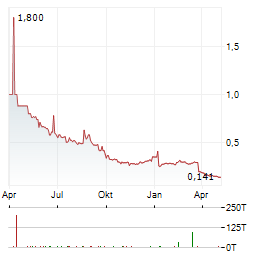 BIOPHYTIS Aktie Chart 1 Jahr