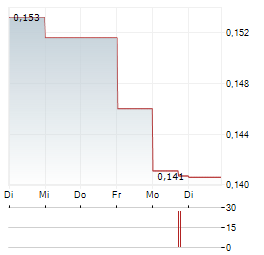 BIOPHYTIS Aktie 5-Tage-Chart