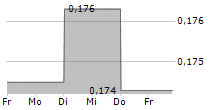 BIOPHYTIS SA 5-Tage-Chart