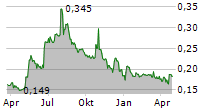 BIOPORTO A/S Chart 1 Jahr