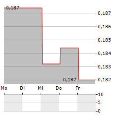 BIOPORTO Aktie 5-Tage-Chart