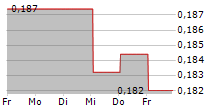 BIOPORTO A/S 5-Tage-Chart