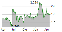 BIORESTORATIVE THERAPIES INC Chart 1 Jahr