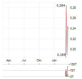 BIORESTORATIVE THERAPIES Aktie Chart 1 Jahr