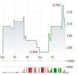 BIORESTORATIVE THERAPIES Aktie 5-Tage-Chart