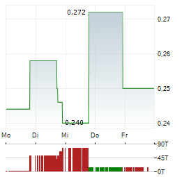 BIORESTORATIVE THERAPIES Aktie 5-Tage-Chart