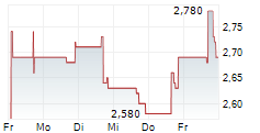BIORESTORATIVE THERAPIES INC 5-Tage-Chart BIORESTORATIVE THERAPIES INC 5-Tage-Chart