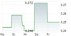 BIORESTORATIVE THERAPIES INC 5-Tage-Chart