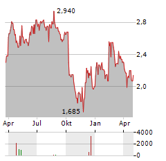 BIORETEC Aktie Chart 1 Jahr