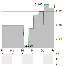 BIORETEC Aktie 5-Tage-Chart