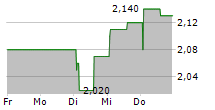 BIORETEC OY 5-Tage-Chart