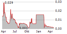 BIOSENIC SA Chart 1 Jahr