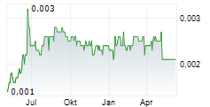BIOSENIC SA Chart 1 Jahr