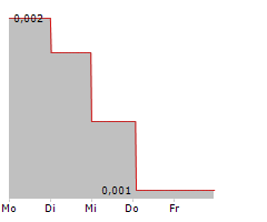 BIOSENIC SA Chart 1 Jahr