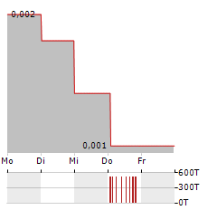 BIOSENIC Aktie 5-Tage-Chart