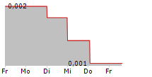 BIOSENIC SA 5-Tage-Chart