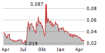 BIOSERGEN AB Chart 1 Jahr