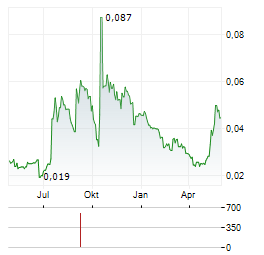 BIOSERGEN Aktie Chart 1 Jahr