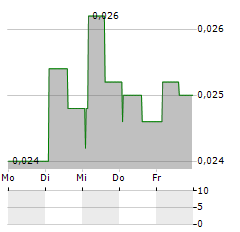 BIOSERGEN Aktie 5-Tage-Chart