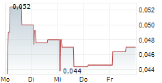 BIOSERGEN AB 5-Tage-Chart