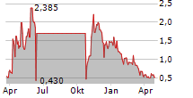 BIOSIG TECHNOLOGIES INC Chart 1 Jahr