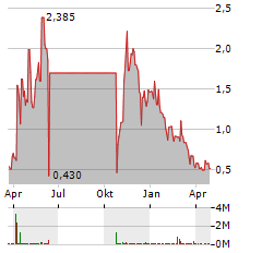 BIOSIG TECHNOLOGIES Aktie Chart 1 Jahr