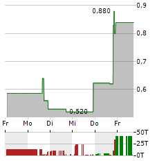 BIOSIG TECHNOLOGIES Aktie 5-Tage-Chart