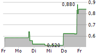 BIOSIG TECHNOLOGIES INC 5-Tage-Chart