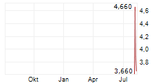 BIOSTEM TECHNOLOGIES INC Chart 1 Jahr