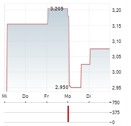 BIOSTEM TECHNOLOGIES Aktie 5-Tage-Chart