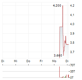 BIOSTEM TECHNOLOGIES Aktie 5-Tage-Chart