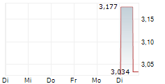 BIOSTEM TECHNOLOGIES INC 5-Tage-Chart BIOSTEM TECHNOLOGIES INC 5-Tage-Chart