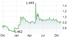 BIOSYNEX Chart 1 Jahr