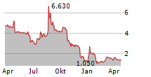 BIOSYNEX Chart 1 Jahr