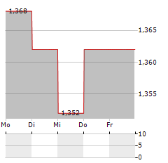 BIOSYNEX Aktie 5-Tage-Chart