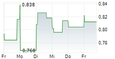 BIOSYNEX 5-Tage-Chart