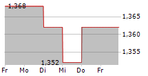 BIOSYNEX 5-Tage-Chart