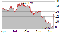 BIOTAGE AB Chart 1 Jahr