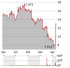 BIOTAGE Aktie Chart 1 Jahr