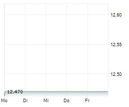 BIOTAGE AB Chart 1 Jahr