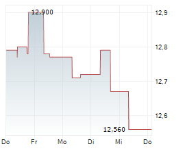 BIOTAGE AB Chart 1 Jahr