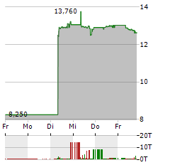 BIOTAGE Aktie 5-Tage-Chart