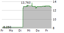 BIOTAGE AB 5-Tage-Chart