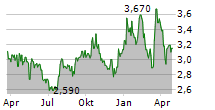 BIOTALYS NV Chart 1 Jahr